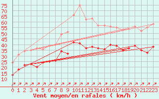 Courbe de la force du vent pour Schmuecke