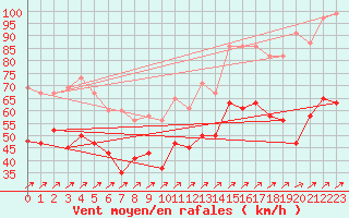 Courbe de la force du vent pour Capel Curig