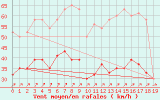 Courbe de la force du vent pour Shoream (UK)