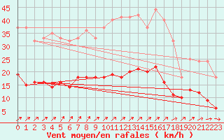 Courbe de la force du vent pour Vannes-Sn (56)