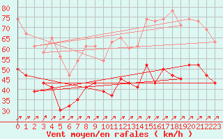 Courbe de la force du vent pour Capel Curig