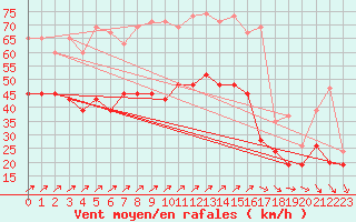 Courbe de la force du vent pour Weybourne