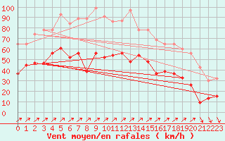Courbe de la force du vent pour Sennybridge
