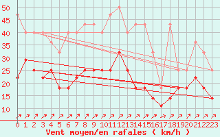 Courbe de la force du vent pour Oschatz