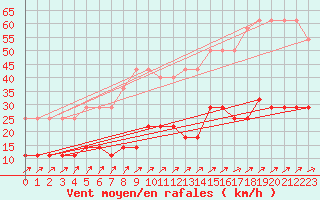 Courbe de la force du vent pour Eskilstuna