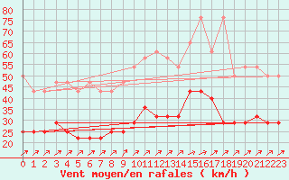 Courbe de la force du vent pour Hupsel Aws