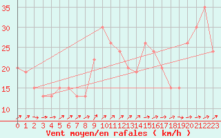 Courbe de la force du vent pour Great Dun Fell