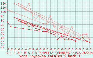 Courbe de la force du vent pour Brocken