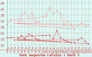 Courbe de la force du vent pour Roville-aux-Chnes (88)
