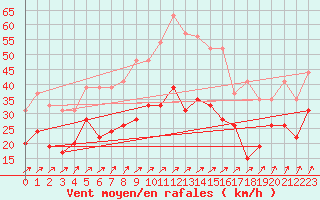 Courbe de la force du vent pour Melun (77)