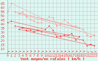 Courbe de la force du vent pour Capel Curig