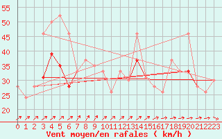 Courbe de la force du vent pour la bouée 62103