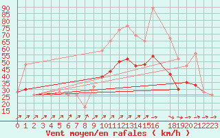 Courbe de la force du vent pour Manston (UK)