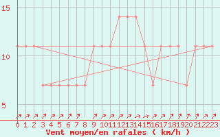 Courbe de la force du vent pour Idar-Oberstein