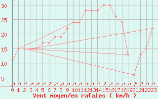 Courbe de la force du vent pour Guadalajara