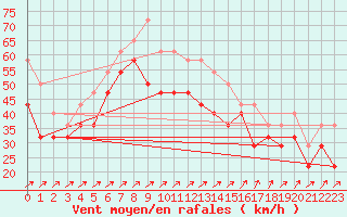 Courbe de la force du vent pour Skomvaer Fyr