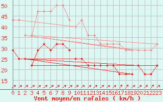 Courbe de la force du vent pour Rankki