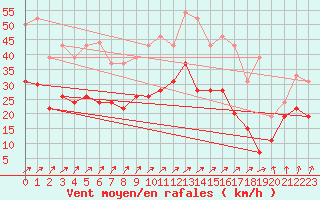 Courbe de la force du vent pour Saint-Quentin (02)