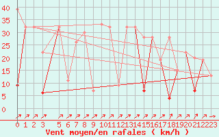 Courbe de la force du vent pour Gabes