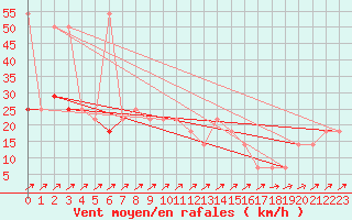 Courbe de la force du vent pour Semmering Pass