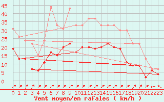 Courbe de la force du vent pour Albi (81)