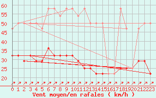 Courbe de la force du vent pour Semmering Pass