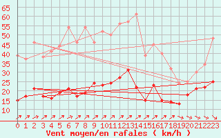 Courbe de la force du vent pour Agen (47)