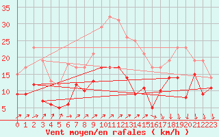 Courbe de la force du vent pour Bad Marienberg