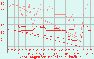 Courbe de la force du vent pour Constance (All)