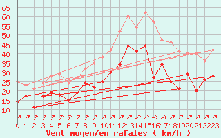 Courbe de la force du vent pour Blois (41)