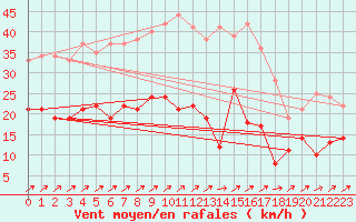 Courbe de la force du vent pour Pelzerhaken