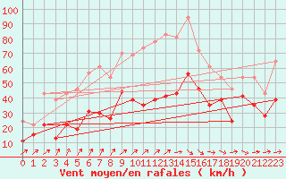 Courbe de la force du vent pour Pointe de Socoa (64)