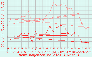 Courbe de la force du vent pour Poitiers (86)