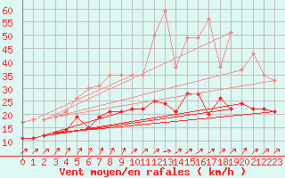 Courbe de la force du vent pour Dinard (35)