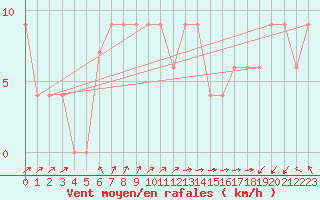 Courbe de la force du vent pour Pian Rosa (It)