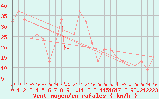 Courbe de la force du vent pour Ushuaia Aerodrome