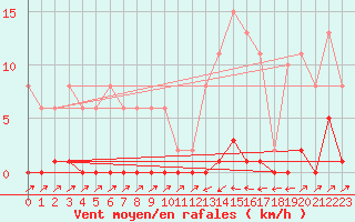 Courbe de la force du vent pour Sain-Bel (69)
