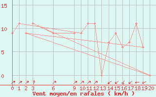 Courbe de la force du vent pour Mendoza Observatorio