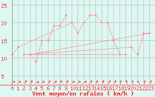 Courbe de la force du vent pour Fylingdales