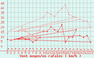 Courbe de la force du vent pour Le Mans (72)