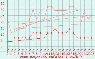Courbe de la force du vent pour Arcen Aws