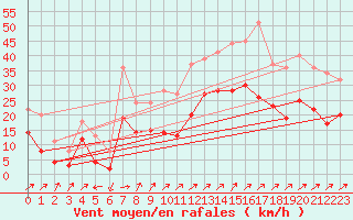 Courbe de la force du vent pour Waibstadt