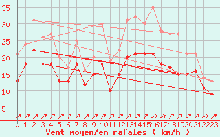 Courbe de la force du vent pour Landivisiau (29)