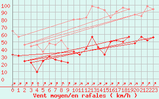 Courbe de la force du vent pour Ile Rousse (2B)