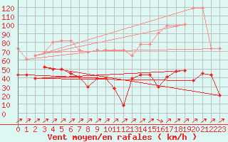 Courbe de la force du vent pour Les Diablerets