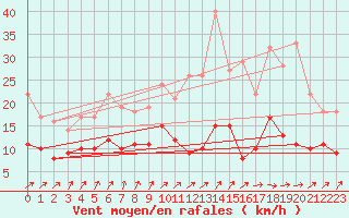 Courbe de la force du vent pour Cazats (33)