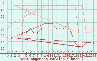 Courbe de la force du vent pour Lige Bierset (Be)