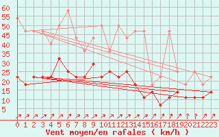 Courbe de la force du vent pour Artern