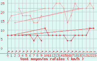 Courbe de la force du vent pour Svanberga