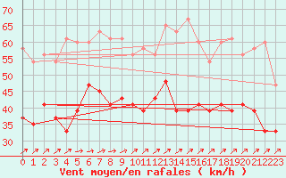 Courbe de la force du vent pour Capel Curig